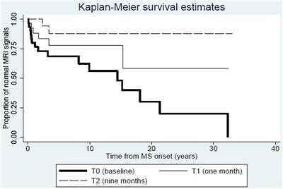 Intestinal Permeability and Circulating CD161+CCR6+CD8+T Cells in Patients With Relapsing–Remitting Multiple Sclerosis Treated With Dimethylfumarate